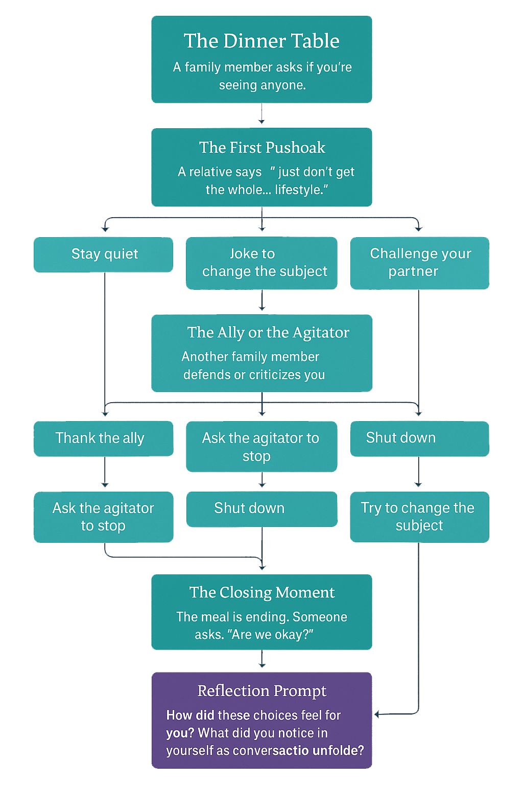 A diagram of our first Encounter prototype.